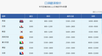 英语翻译价格标准与医学会议同声传译费用解析